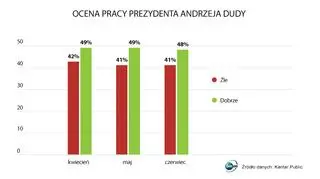 Sondaż Kantar Public - ocena pracy prezydenta (20.06.2017)