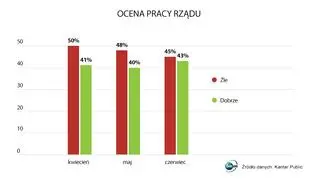 Sondaż Kantar Public - ocena pracy rządu (20.06.2017)