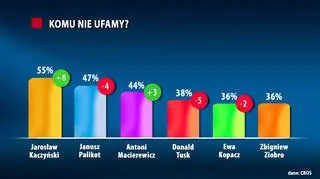 Sondaz - komu nie ufamy