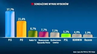 Sondaż late poll z 90 proc. komisji