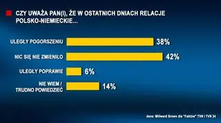 Sondaż Millward Brown dla "Faktów" TVN i TVN24