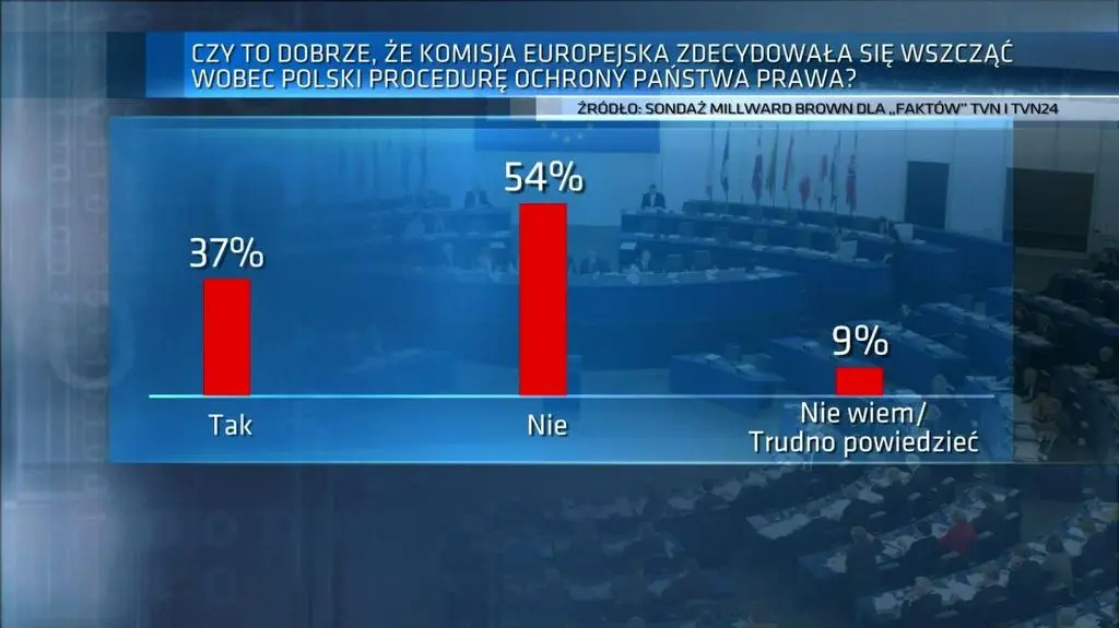 Sondaż Millward Brown