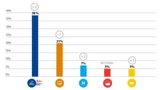 Sondaż parlamentarny dla "Faktów" TVN i TVN24