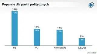Sondaż partyjny CBOS