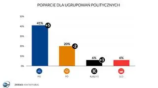 Sondaż partyjny Kantar Public
