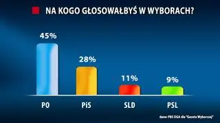 Sondaż PBS DGA dla "Gazety Wyborczej"