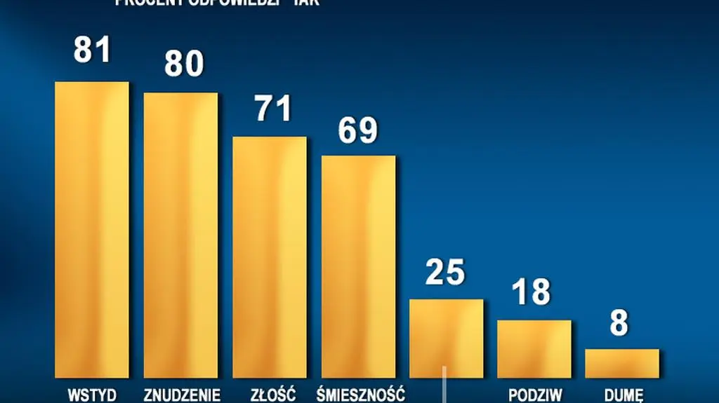 Sondaż