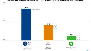 Sondaż poparcia dla partii politycznych przed wyborami parlamentarnymi