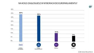 Sondaż poparcia dla partii politycznych w wyborach do Parlamentu Europejskiego