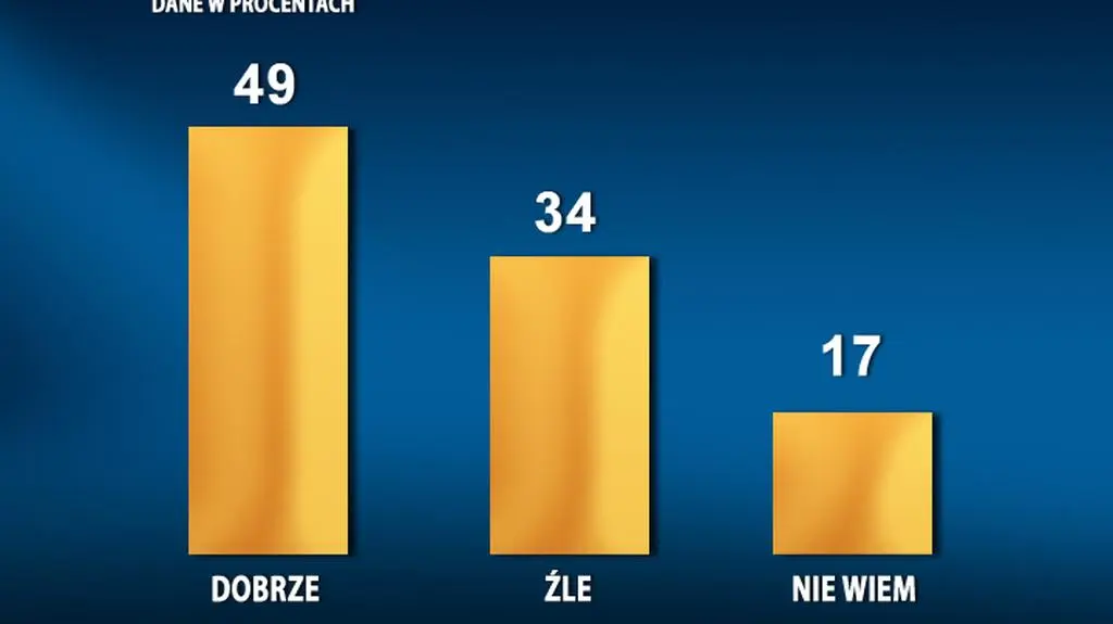 Sondaż poparcia dla premiera