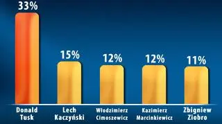 Sondaż prezydencki