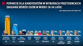 Sondaż prezydencki dla "Faktów" TVN