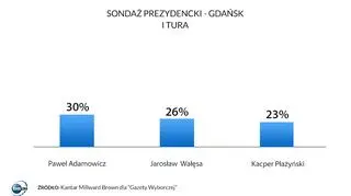 Sondaż prezydencki - Gdańsk, I tura 