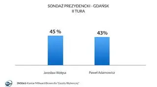Sondaż prezydencki - Gdańsk, Ii tura 