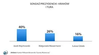 Sondaż prezydencki - Kraków, I tura 