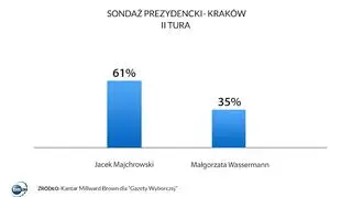 Sondaż prezydencki - Kraków, II tura 