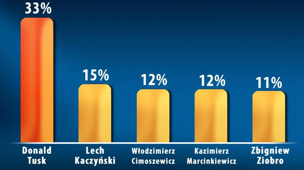 Sondaż prezydencki