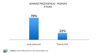 Sondaż prezydencki - Poznań, II tura 