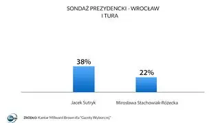 Sondaż prezydencki - Wrocław, I tura 