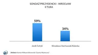 Sondaż prezydencki - Wrocław, II tura 