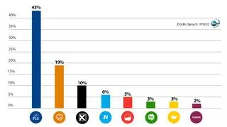 Sondaż przeprowadzono w dniach 12-13 stycznia 2018 roku