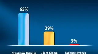 Sondaż przeprowadzono w dniach 18-19 października