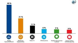 Sondaż przeprowadzony przez Ipsos na zlecenie OKO.press