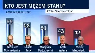 Sondaż "Rzeczpospolitej"
