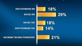Sondaż SMG/KRC