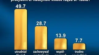 Sondaż SMG/KRC dla "Faktów" TVN