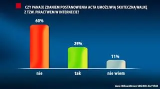 Sondaż SMG/KRC dla TVN24 i Faktów TVN