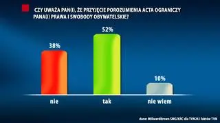 Sondaż SMG/KRC dla TVN24 i Faktów TVN