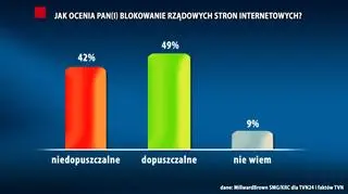 Sondaż SMG/KRC dla TVN24 i Faktów TVN