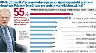 Sondaż TNS OBOP dla "Dziennika"