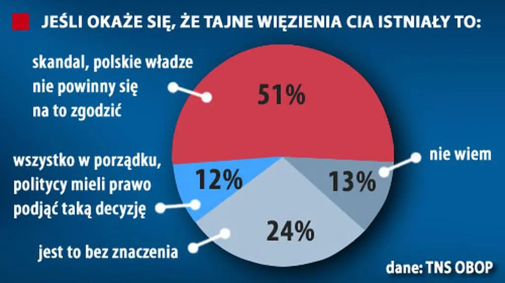 Sondaż TNS OBOP dla "Dziennika"
