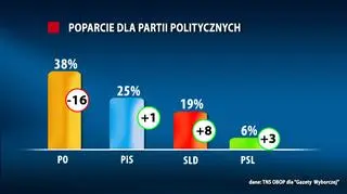 Sondaż TNS OBOP dla "Gazety Wyborczej"