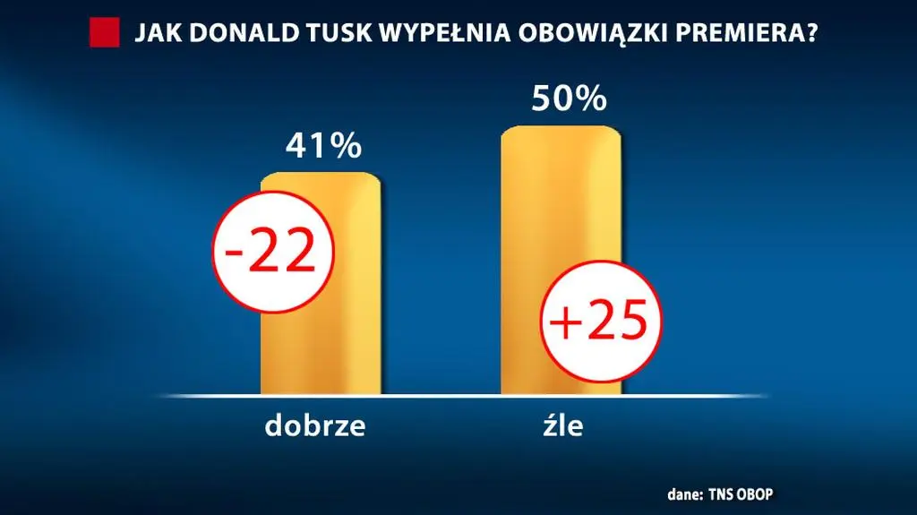 Sondaż TNS OBOP