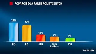 Sondaż TNS Polska 