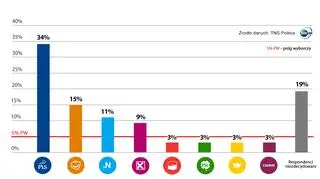 Sondaż TNS Polska z 7-12 października 2016 r