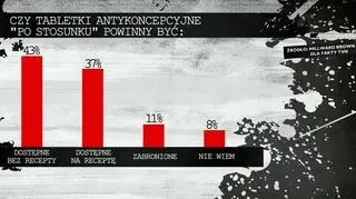 Sondaż ws. antykoncepcji awaryjnej