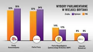 Sondaże nie wskazują jednoznacznie, która z partii ma szansę wygrać w wyborach