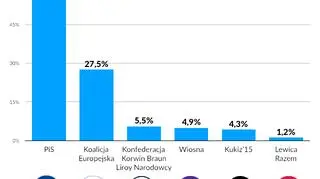 Sondażowe wyniki głosowania na wsi