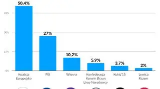 Sondażowe wyniki głosowania w miastach pow. 500 tys. mieszkańców