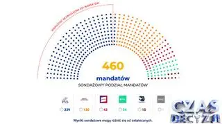 Sondażowy podział mandatów w Sejmie