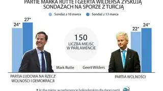 Spór z Turcją ma wpływ na przedwyborcze sondaże w Holandii