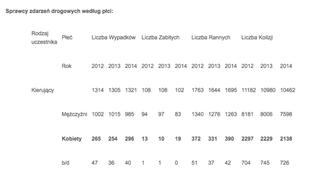 Sprawcy zdarzeń drogowych według płci