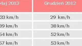 Średnia prędkość we Wrocławiu 