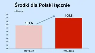 Środki dla Polski łącznie