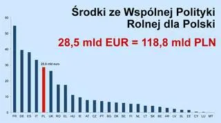 Środki ze Wspólnej Polityki Rolnej dla Polski