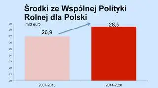 Środki ze Wspólnej Polityki Rolnej dla Polski